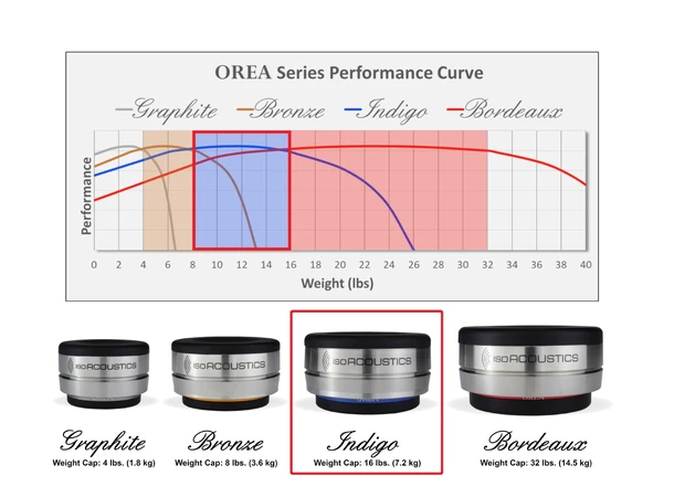 IsoAcoustics Orea Indigo Avkoblingspuck, opp til 7,2 kg - stk 