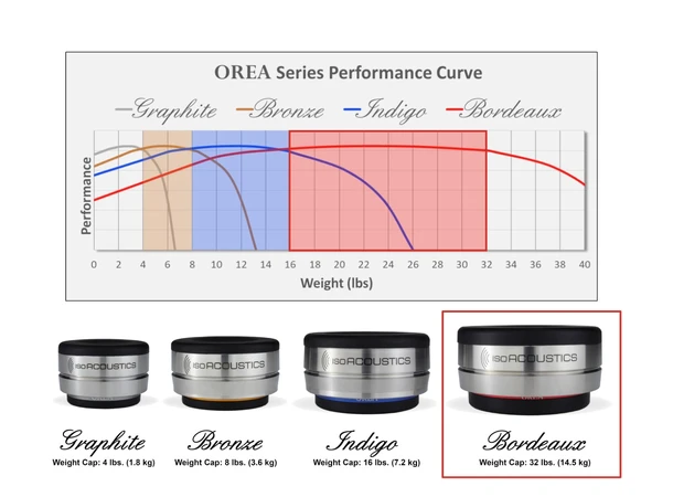 IsoAcoustics Orea Bordeaux