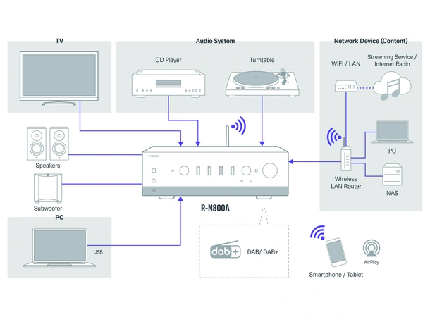 Yamaha R-N800 / Monitor Audio Silver 500 Stereopakke med forsterker og høyttalere 