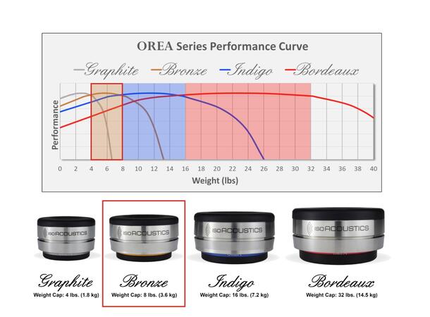 IsoAcoustics Orea Bronze