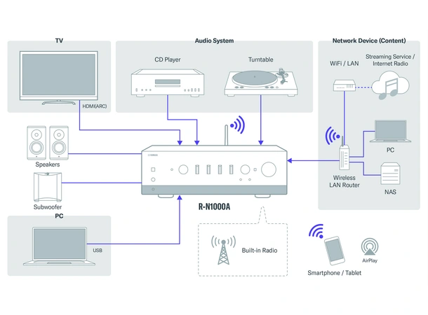 Yamaha R-N1000/ Monitor Audio Silver 500 Stereopakke med forsterker og høyttalere 