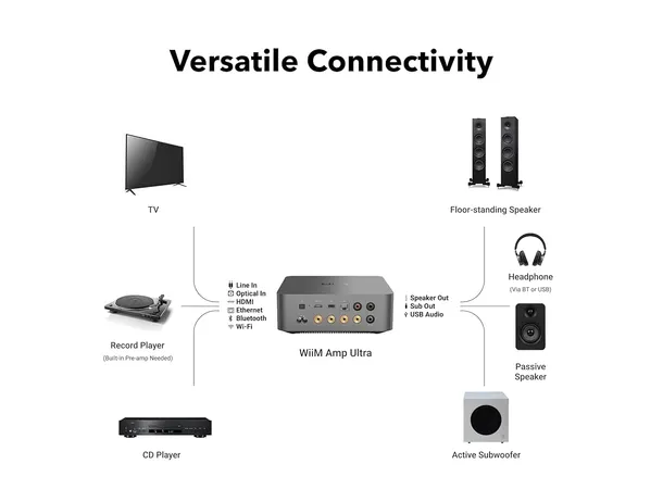 Wiim Amp Ultra / MA Bronze 300 7G Stereopakke med forsterker og høyttalere 