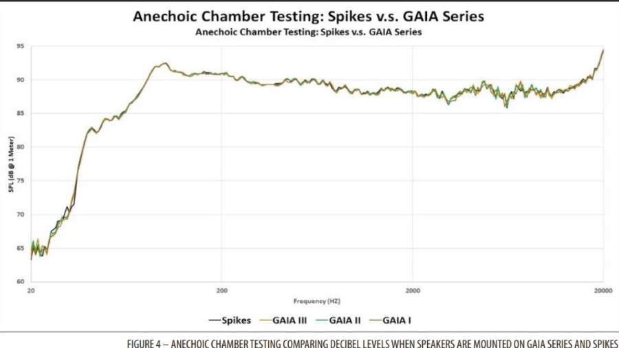 IsoAcoustics graf spikes vs gaia